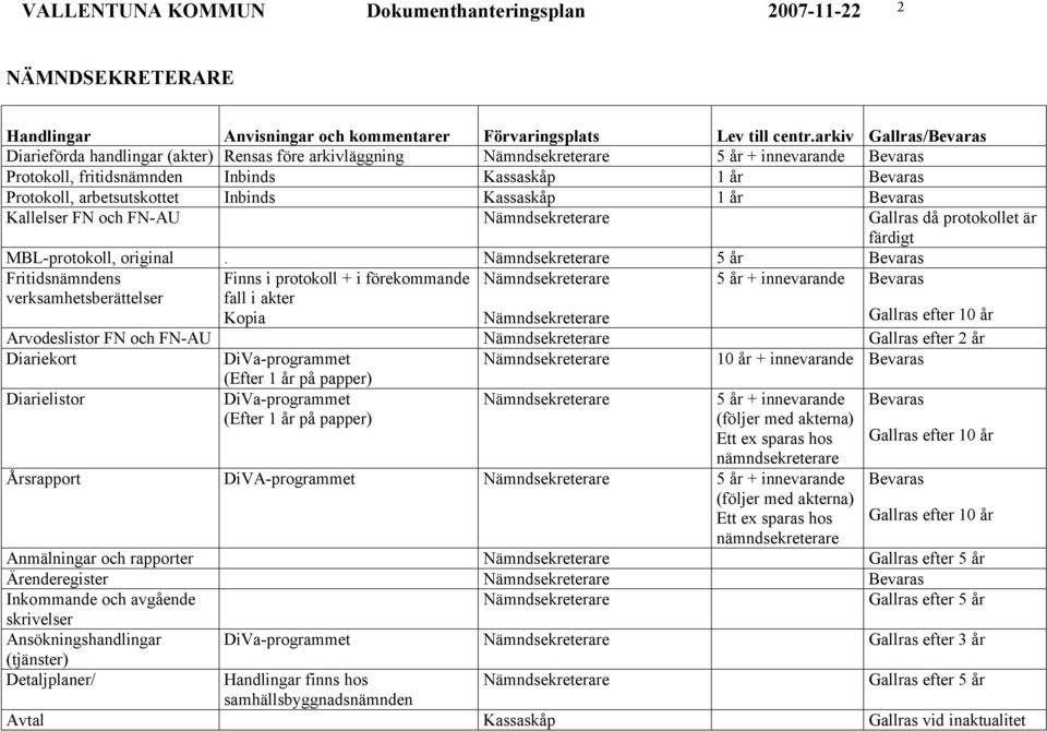 5 år Bevaras Fritidsnämndens verksamhetsberättelser Finns i protokoll + i förekommande fall i akter Kopia 5 år + innevarande Bevaras Arvodeslistor FN och FN-AU Gallras efter 2 år Diariekort