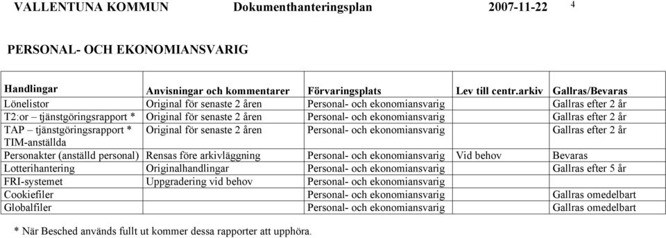 arkivläggning Personal- och ekonomiansvarig Vid behov Bevaras Lotterihantering Originalhandlingar Personal- och ekonomiansvarig Gallras efter 5 år FRI-systemet Uppgradering vid behov Personal- och