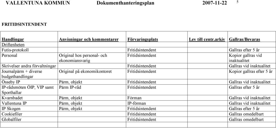 Össeby IP Pärm, objekt Fritidsintendent IP-rådsmöten ÖIP, VIP samt Pärm IP-råd Fritidsintendent Gallras efter 5 år Sporthallar Kvarnbadet Pärm, objekt Förman Vallentuna IP