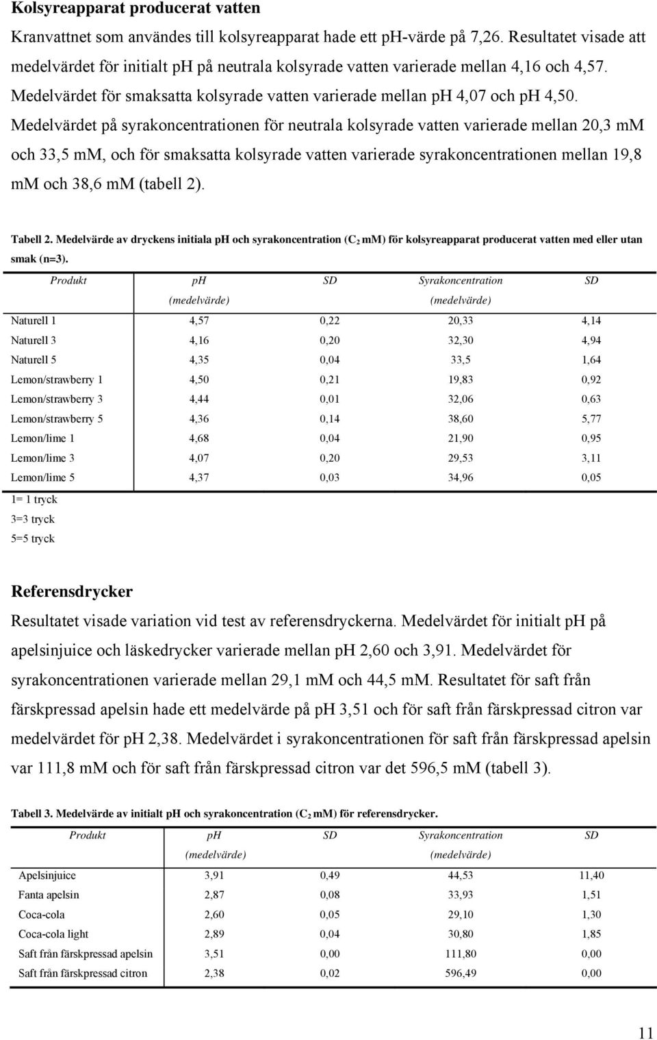 Medelvärdet på syrakoncentrationen för neutrala kolsyrade vatten varierade mellan 20,3 mm och 33,5 mm, och för smaksatta kolsyrade vatten varierade syrakoncentrationen mellan 19,8 mm och 38,6 mm