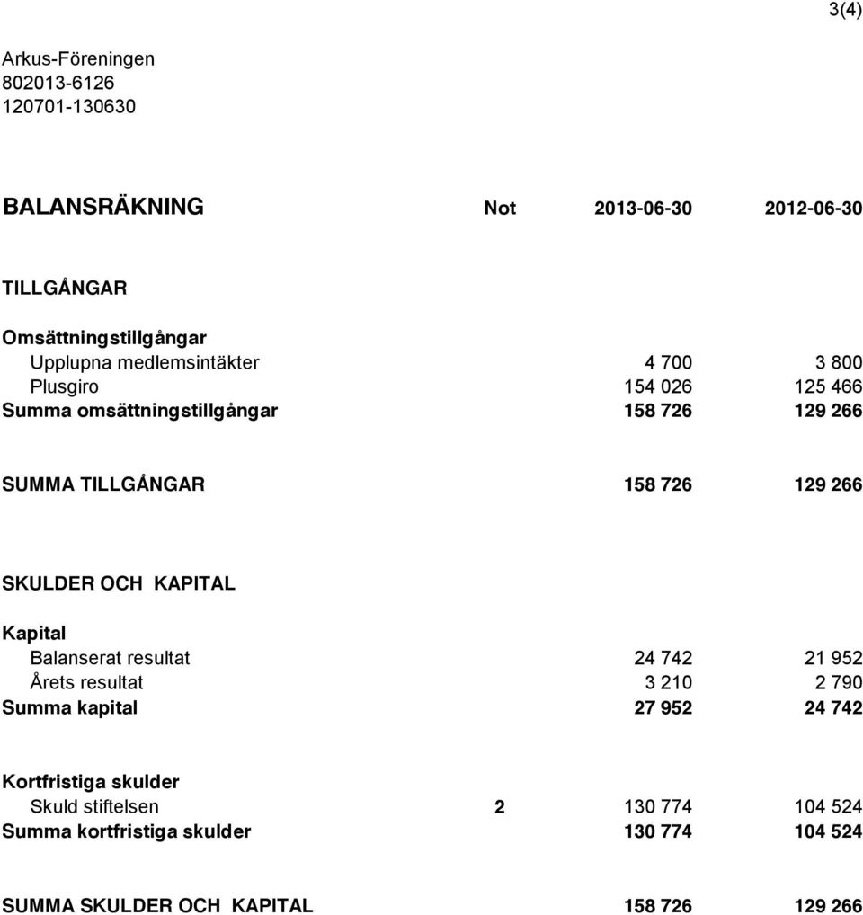 SKULDER OCH KAPITAL Kapital Balanserat resultat 24 742 21 952 Årets resultat 3 210 2 790 Summa kapital 27 952 24 742 Kortfristiga