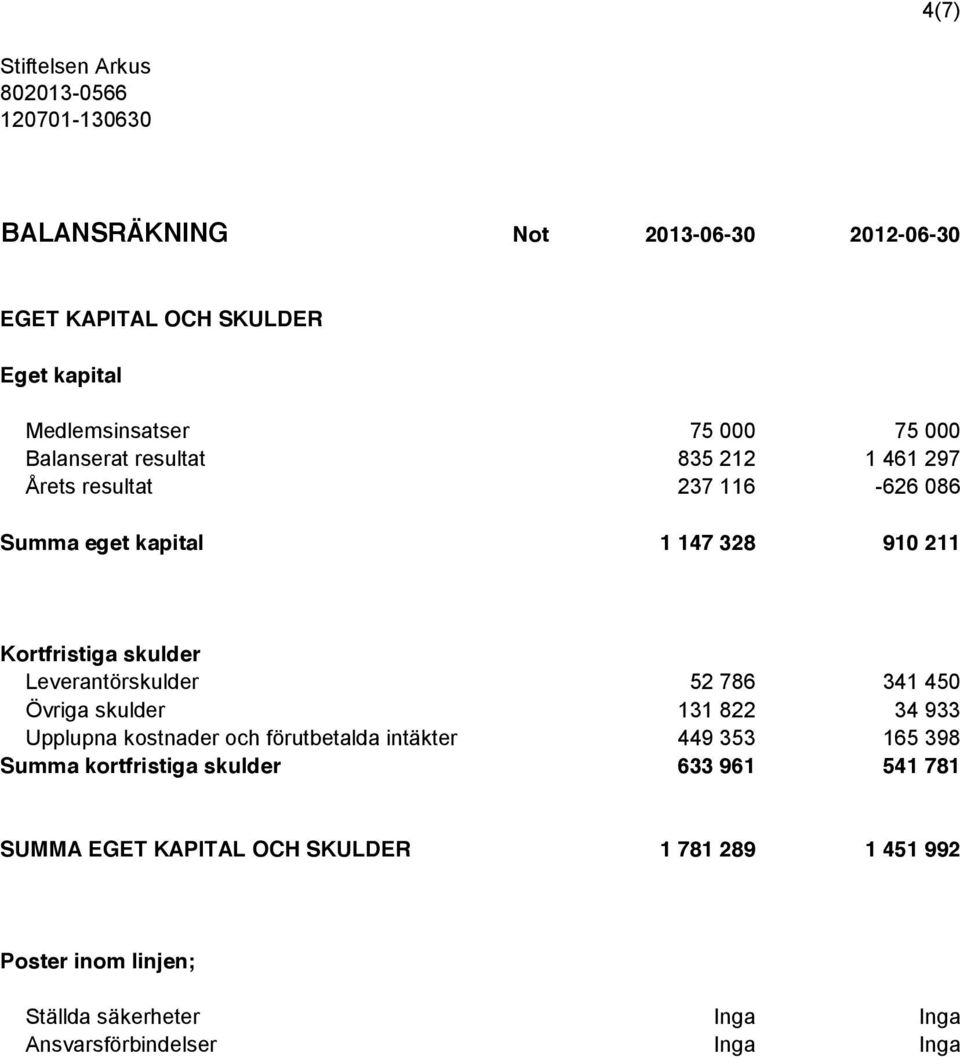 Leverantörskulder 52 786 341 450 Övriga skulder 131 822 34 933 Upplupna kostnader och förutbetalda intäkter 449 353 165 398 Summa kortfristiga