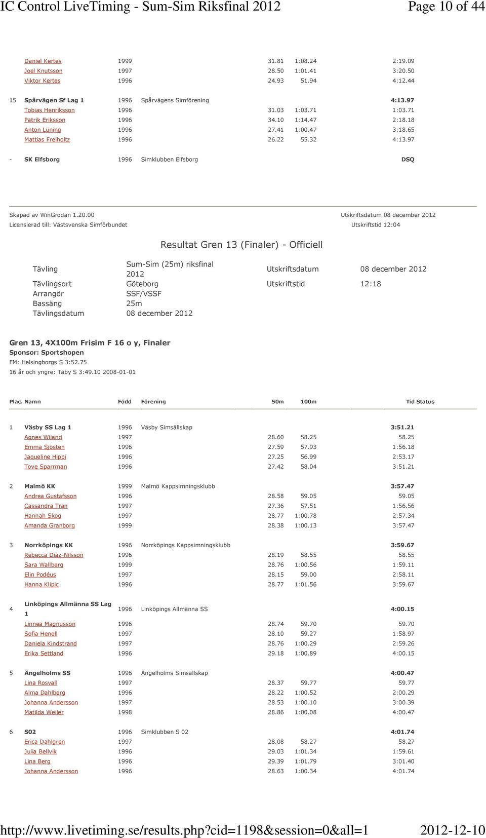 65 Mattias Freiholtz 1996 26.22 55.32 4:13.97 - SK Elfsborg 1996 Simklubben Elfsborg DSQ Skapad av WinGrodan 1.20.