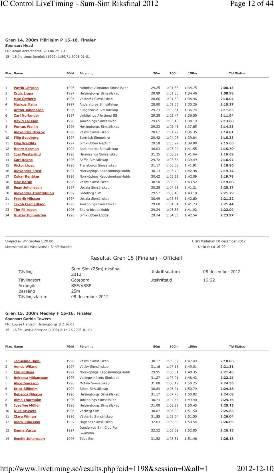 89 1:01.30 1:34.46 2:08.99 3 Max Östberg 1996 Västerås Simsällskap 28.66 1:01.50 1:34.96 2:10.04 4 Markus Malm 1997 Anderstorps Simsällskap 28.90 1:01.56 1:35.26 2:10.