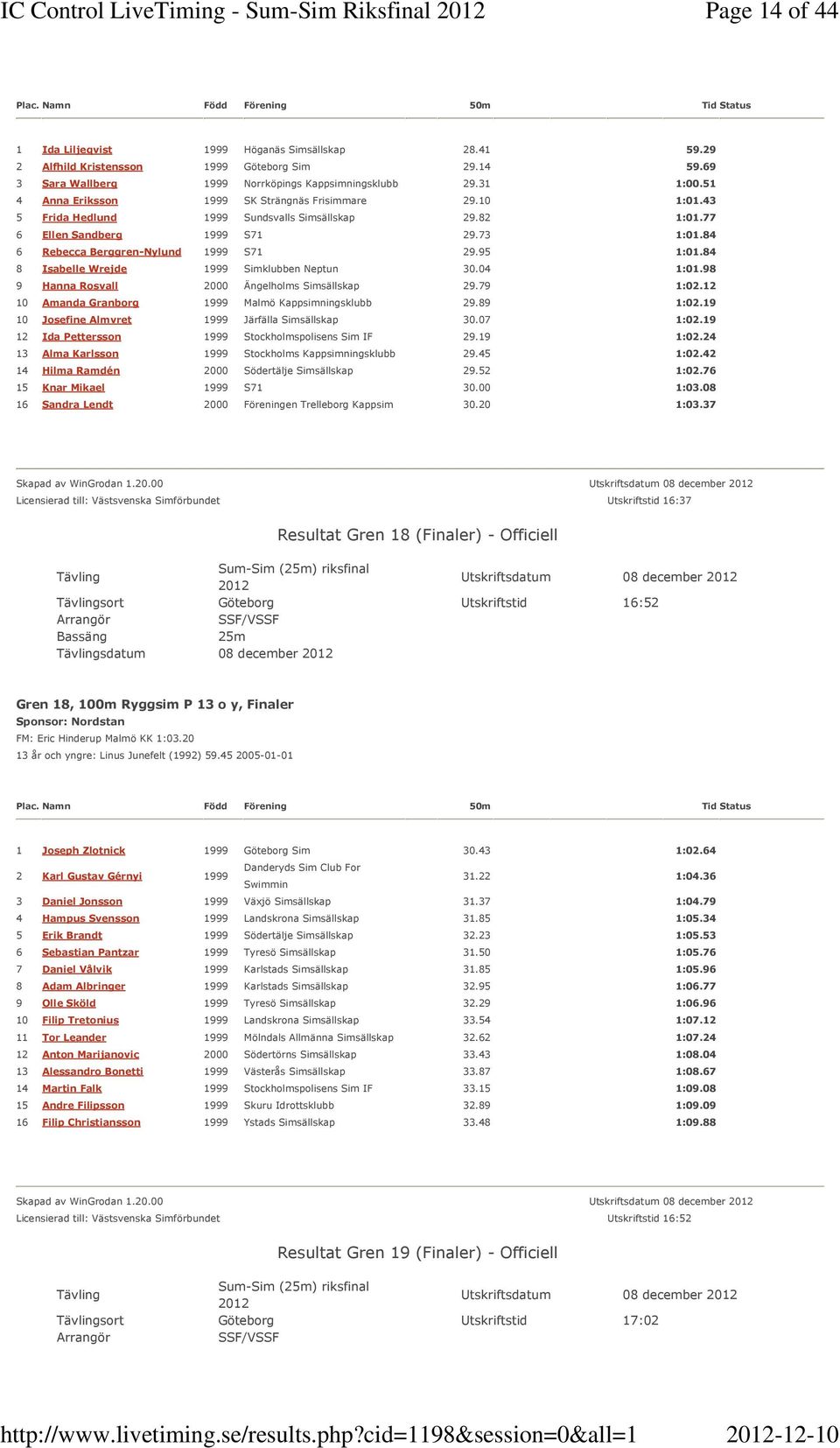 77 6 Ellen Sandberg 1999 S71 29.73 1:01.84 6 Rebecca Berggren-Nylund 1999 S71 29.95 1:01.84 8 Isabelle Wrejde 1999 Simklubben Neptun 30.04 1:01.98 9 Hanna Rosvall 2000 Ängelholms Simsällskap 29.