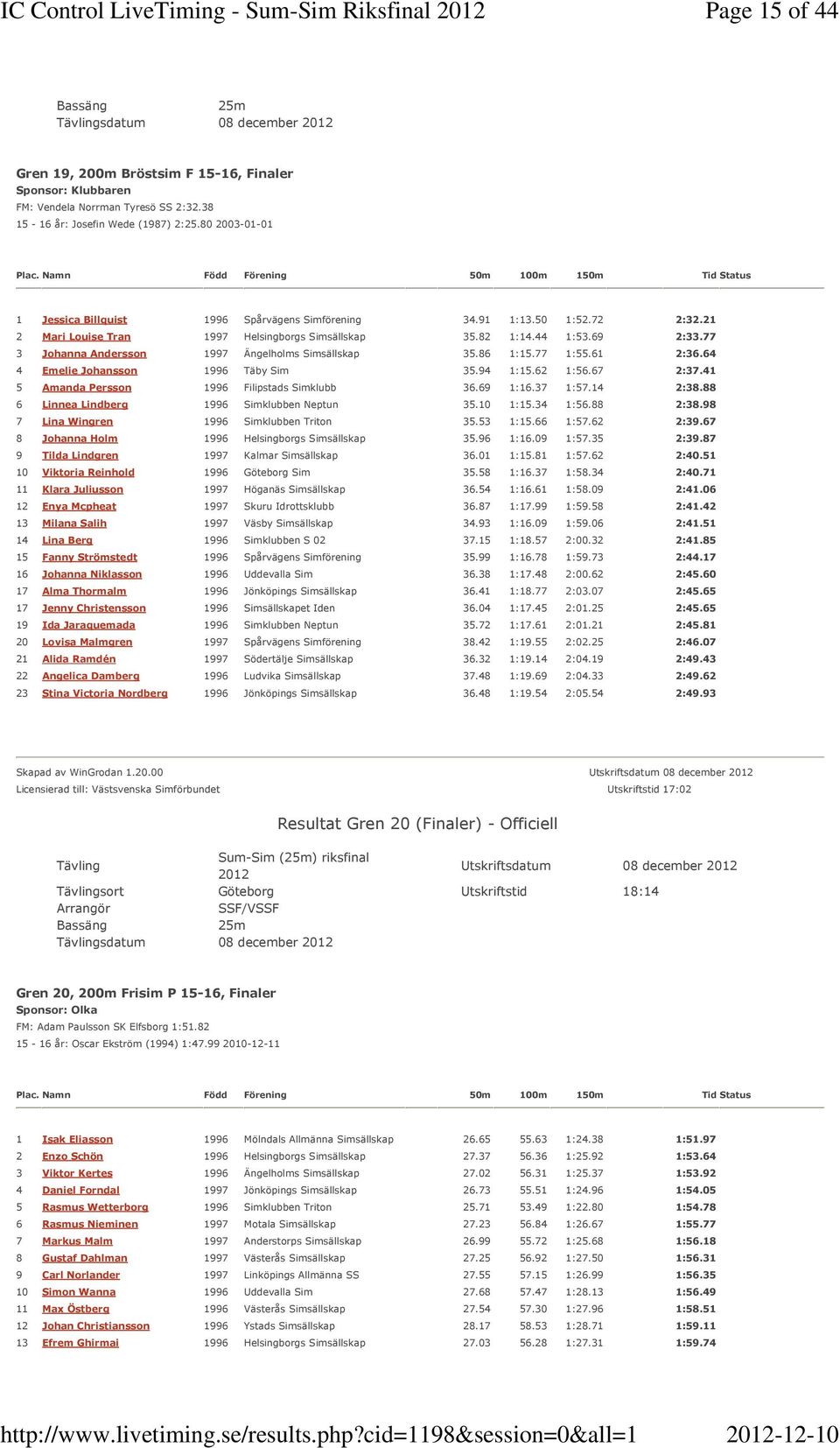 21 2 Mari Louise Tran 1997 Helsingborgs Simsällskap 35.82 1:14.44 1:53.69 2:33.77 3 Johanna Andersson 1997 Ängelholms Simsällskap 35.86 1:15.77 1:55.61 2:36.64 4 Emelie Johansson 1996 Täby Sim 35.