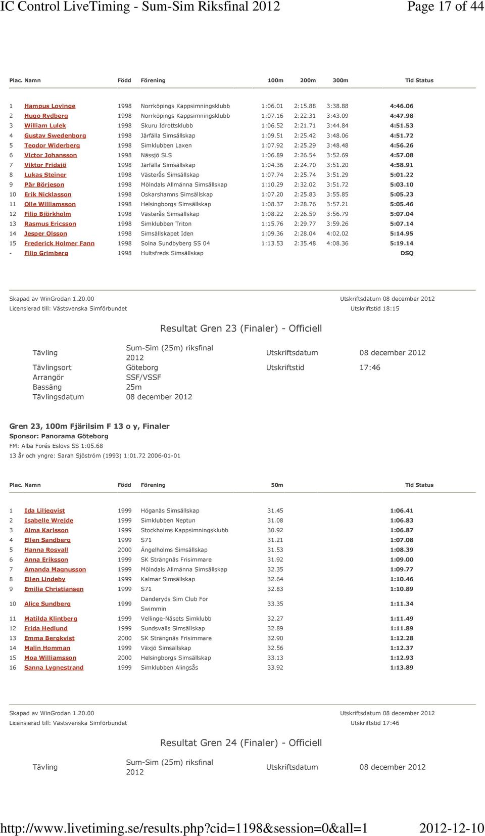 53 4 Gustav Swedenborg 1998 Järfälla Simsällskap 1:09.51 2:25.42 3:48.06 4:51.72 5 Teodor Widerberg 1998 Simklubben Laxen 1:07.92 2:25.29 3:48.48 4:56.26 6 Victor Johansson 1998 Nässjö SLS 1:06.