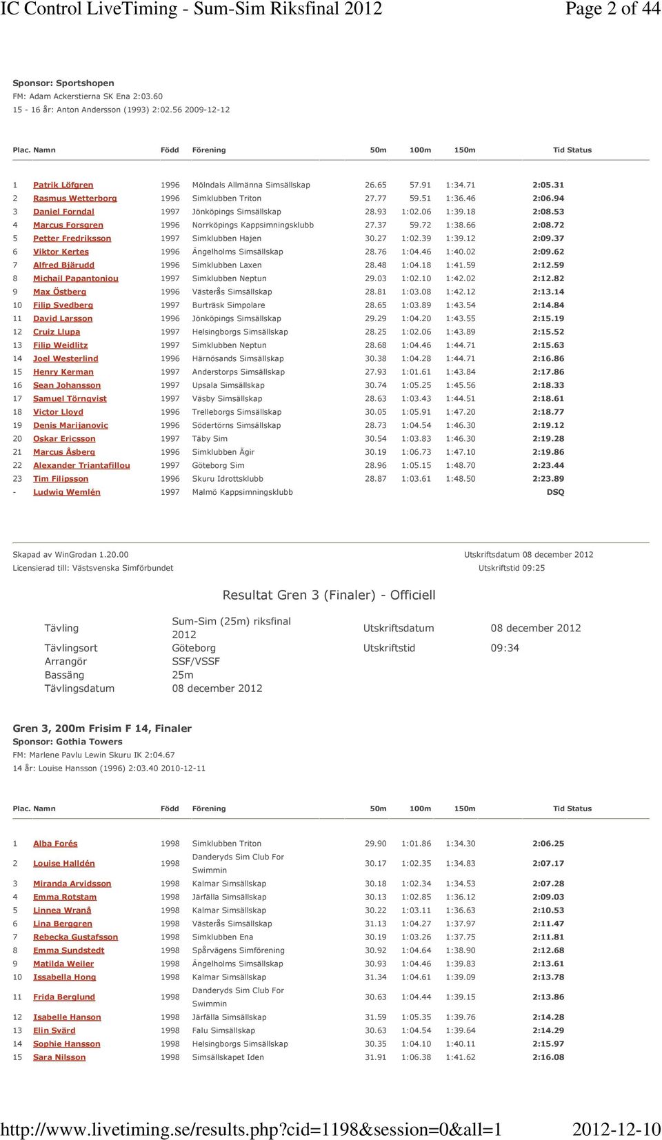 94 3 Daniel Forndal 1997 Jönköpings Simsällskap 28.93 1:02.06 1:39.18 2:08.53 4 Marcus Forsgren 1996 Norrköpings Kappsimningsklubb 27.37 59.72 1:38.66 2:08.