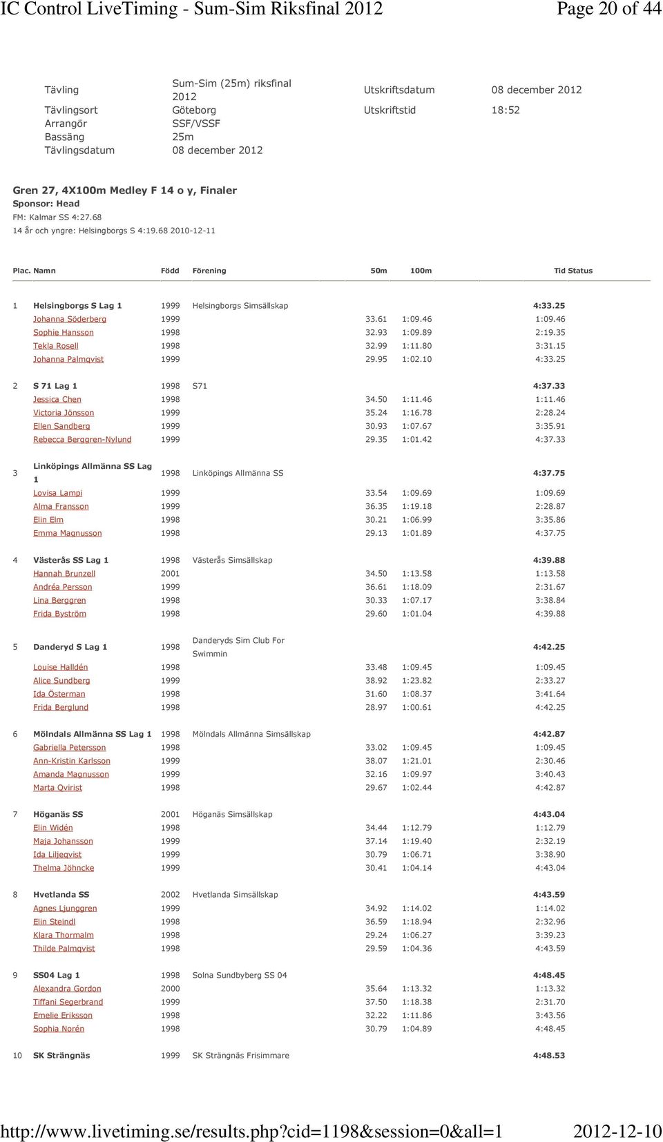 25 Johanna Söderberg 1999 33.61 1:09.46 1:09.46 Sophie Hansson 1998 32.93 1:09.89 2:19.35 Tekla Rosell 1998 32.99 1:11.80 3:31.15 Johanna Palmqvist 1999 29.95 1:02.10 4:33.