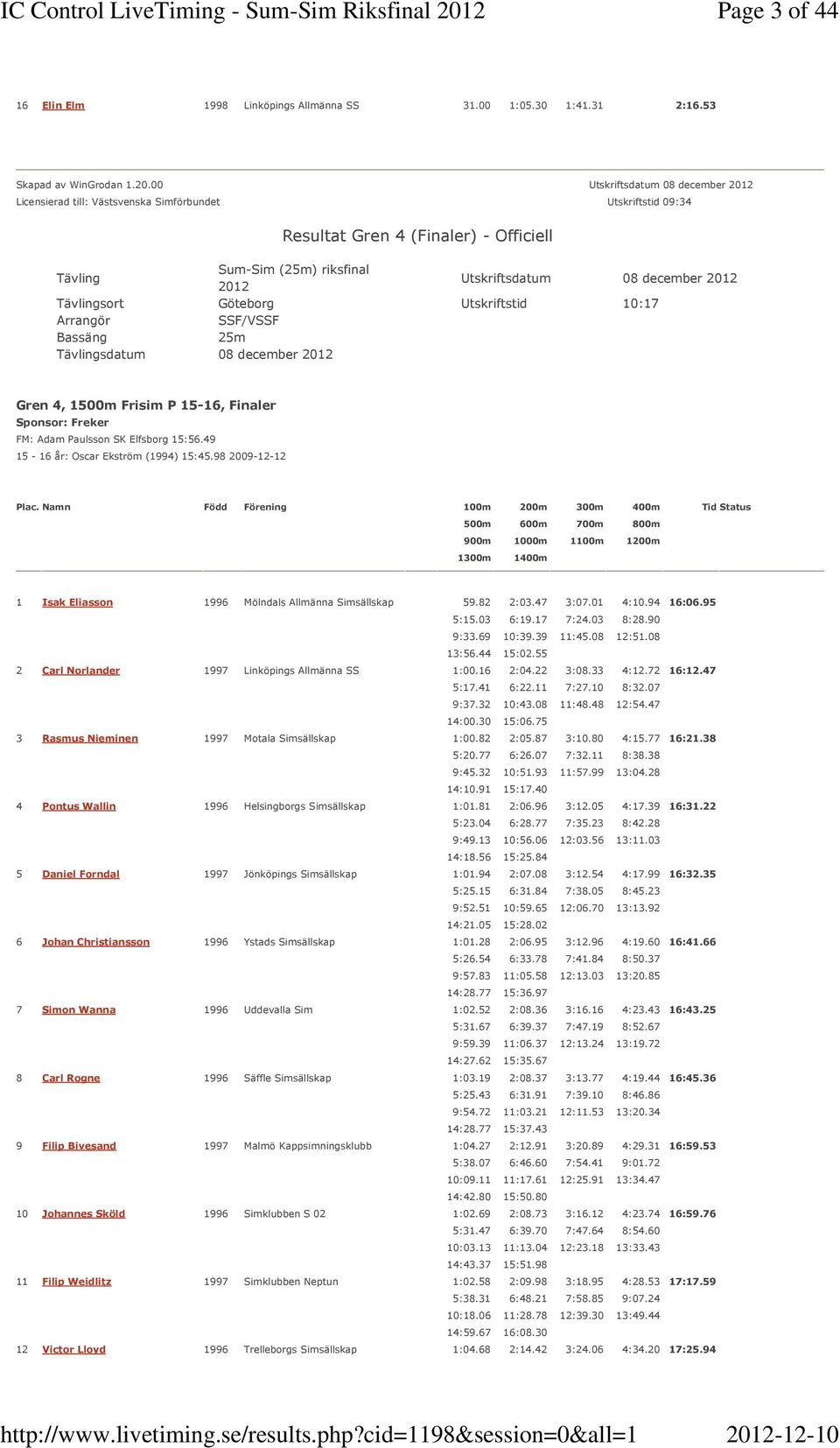 december Gren 4, 1500m Frisim P 15-16, Finaler Sponsor: Freker FM: Adam Paulsson SK Elfsborg 15:56.49 15-16 år: Oscar Ekström (1994) 15:45.98 2009-12-12 Plac.