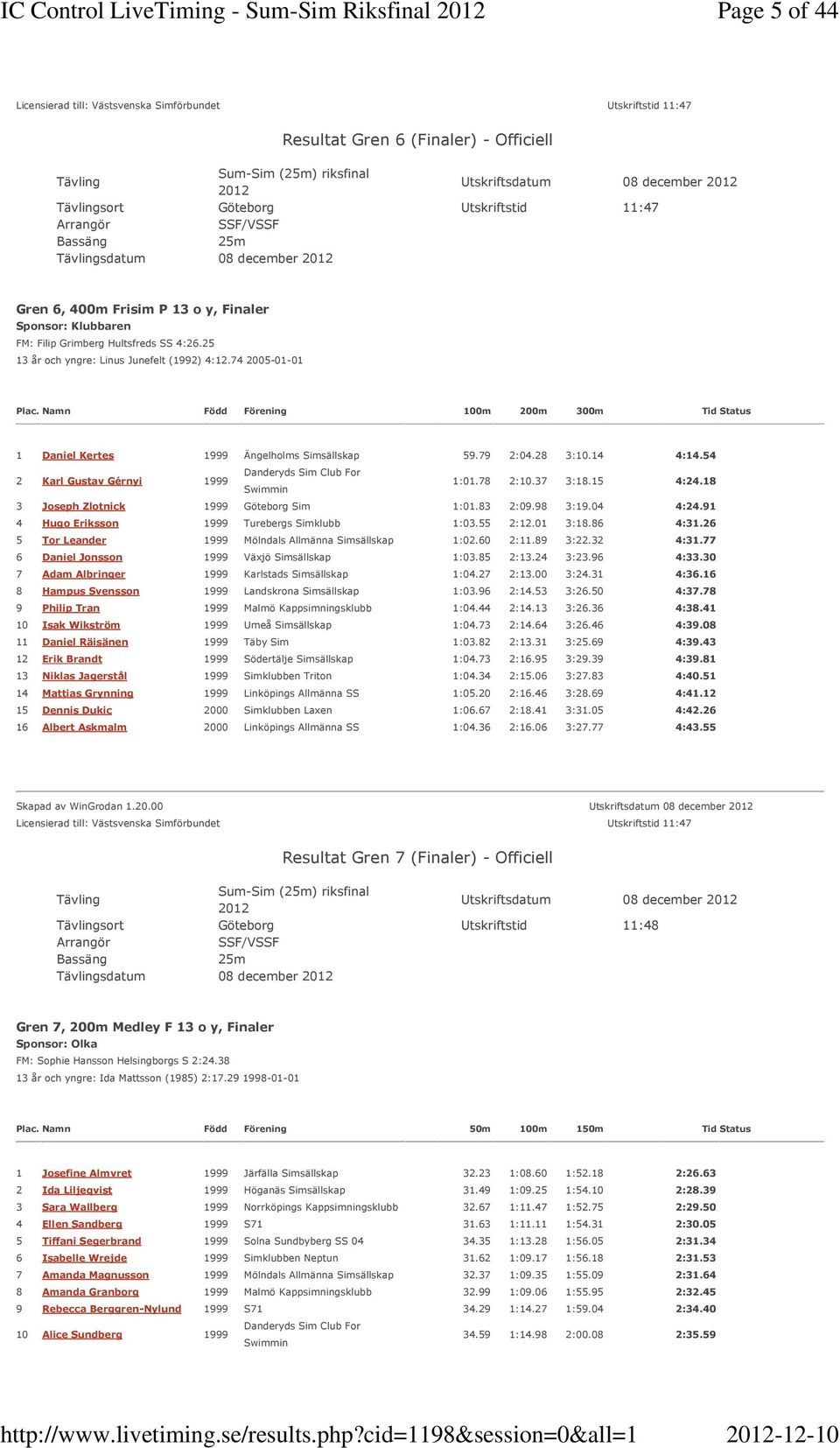 74 2005-01-01 Plac. Namn Född Förening 100m 200m 300m Tid Status 1 Daniel Kertes 1999 Ängelholms Simsällskap 59.79 2:04.28 3:10.14 4:14.54 2 Karl Gustav Gérnyi 1999 1:01.78 2:10.37 3:18.15 4:24.