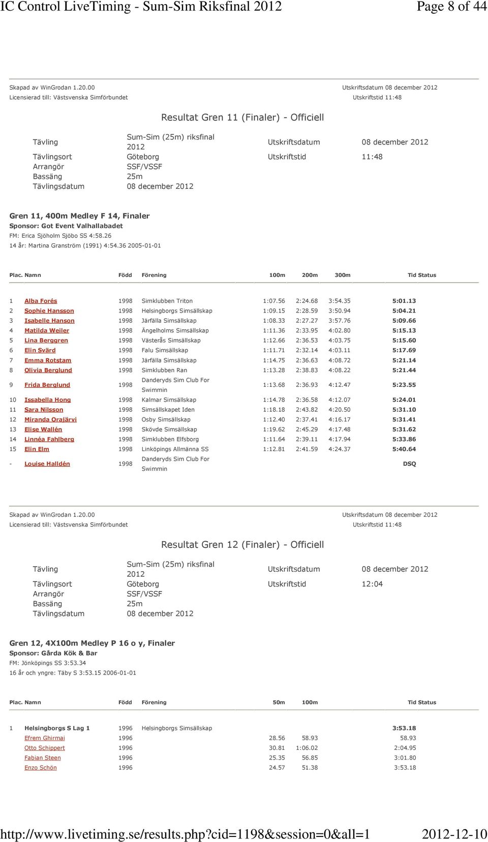 08 december Gren 11, 400m Medley F 14, Finaler Sponsor: Got Event Valhallabadet FM: Erica Sjöholm Sjöbo SS 4:58.26 14 år: Martina Granström (1991) 4:54.36 2005-01-01 Plac.