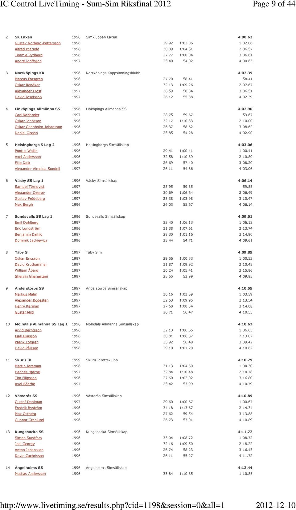 41 Oskar Renåker 1996 32.13 1:09.26 2:07.67 Alexander Frost 1997 26.59 58.84 3:06.51 David Josefsson 1997 26.12 55.88 4:02.39 4 Linköpings Allmänna SS 1996 Linköpings Allmänna SS 4:02.