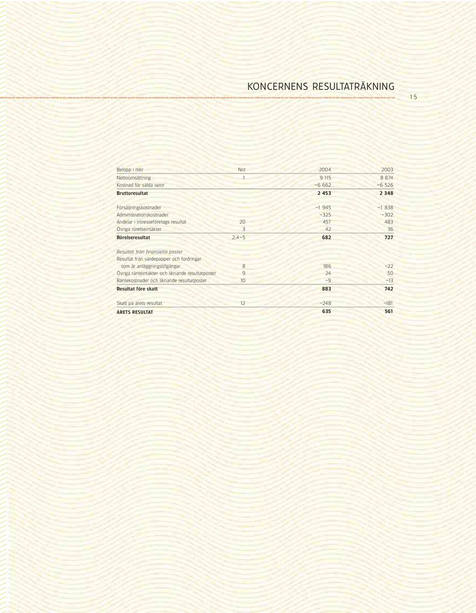 JOH 15 Belopp i mkr Not 2004 2003 Nettoomsättning 1 9 115 8 874 Kostnad för sålda varor 6 662 6 526 Bruttoresultat 2 453 2 348 Försäljningskostnader 1 945 1 838 Administrationskostnader 325 302