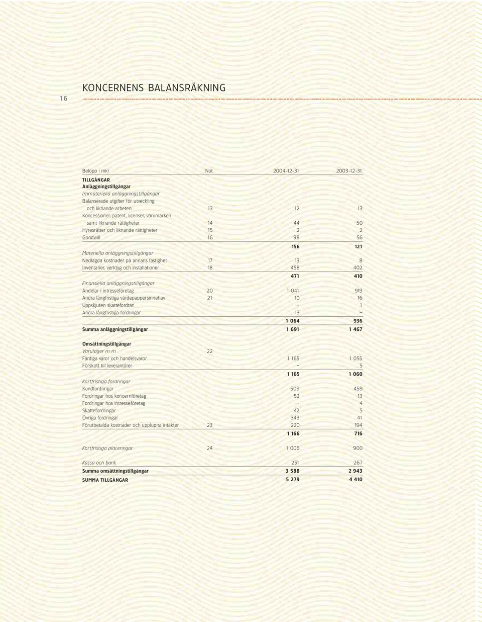 AB AX Belopp i mkr Not 2004-12-31 2003-12-31 TILLGÅNGAR Anläggningstillgångar Immateriella anläggningstillgångar Balanserade utgifter för utveckling och liknande arbeten 13 12 13 Koncessioner,