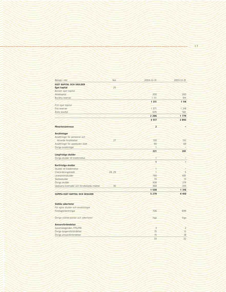 2004-12-31 2003-12-31 EGET KAPITAL OCH SKULDER Eget kapital 25 Bundet eget kapital Aktiekapital 200 200 Bundna reserver 1 111 914 1 311 1 114 Fritt eget kapital Fria reserver 1 571 1 218 Årets
