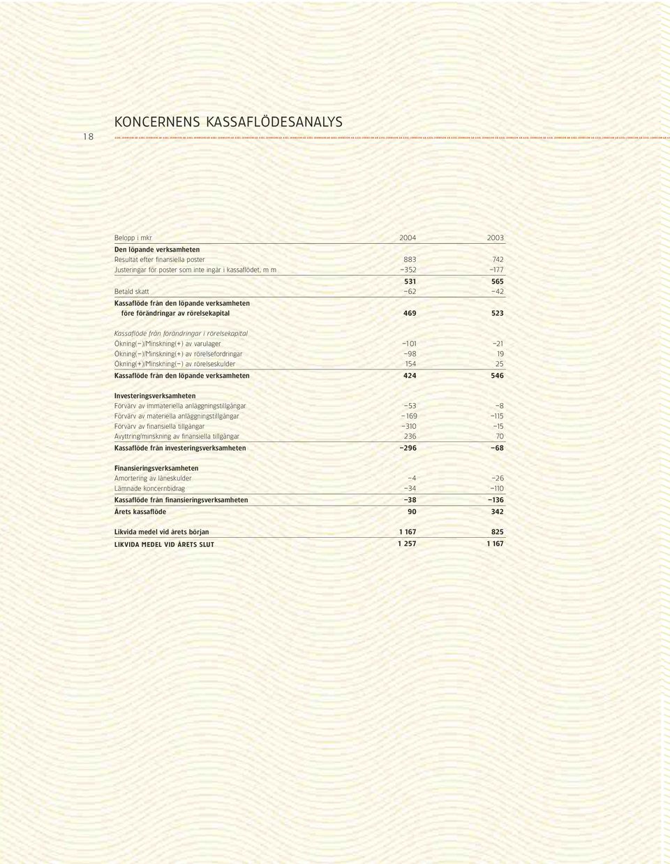 AB AX Belopp i mkr 2004 2003 Den löpande verksamheten Resultat efter finansiella poster 883 742 Justeringar för poster som inte ingår i kassaflödet, m m 352 177 531 565 Betald skatt 62 42 Kassaflöde