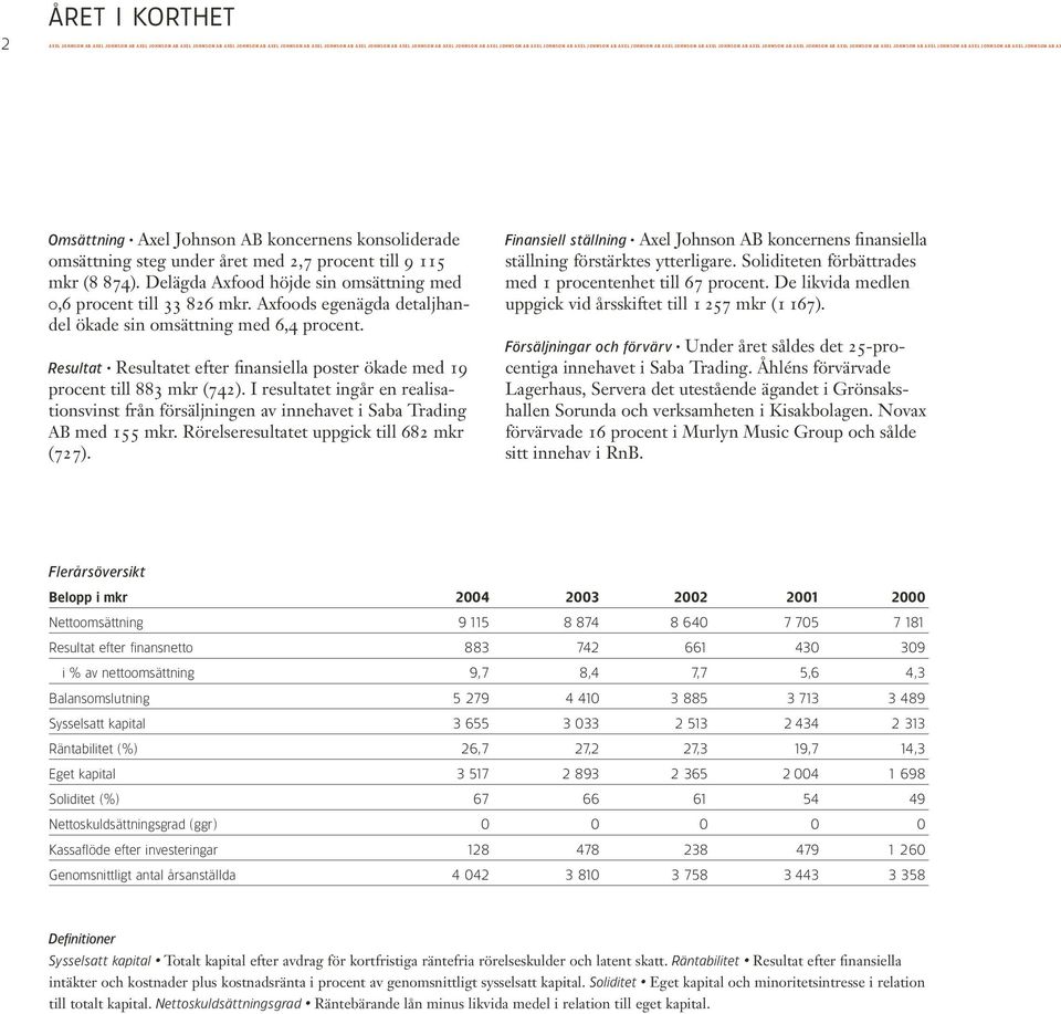 Omsättning Axel Johnson AB koncernens konsoliderade omsättning steg under året med 2,7 procent till 9 115 mkr (8 874). Delägda Axfood höjde sin omsättning med 0,6 procent till 33 826 mkr.