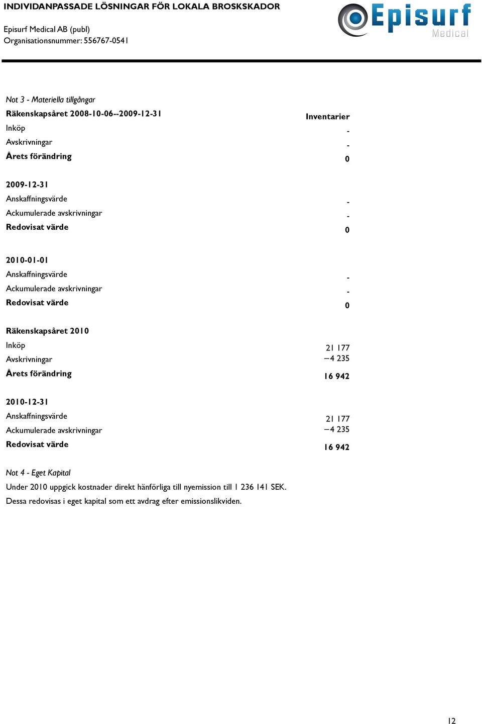 177 Avskrivningar 4 235 Årets förändring 16 942 2010-12-31 Anskaffningsvärde 21 177 Ackumulerade avskrivningar 4 235 Redovisat värde 16 942 Not 4 - Eget