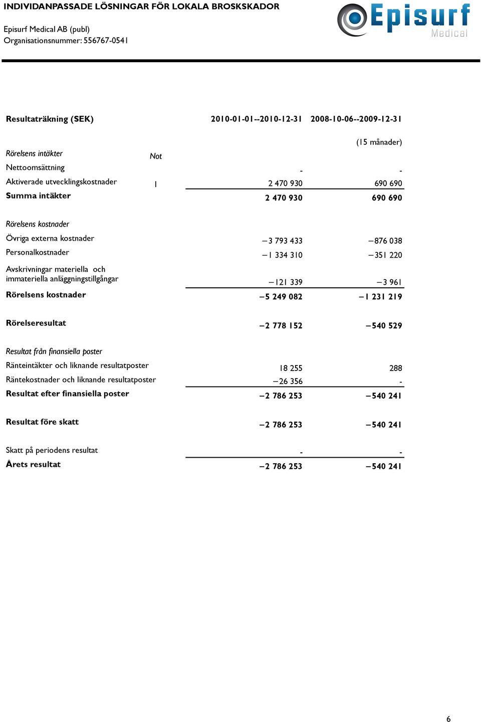 anläggningstillgångar 121 339 3 961 Rörelsens kostnader 5 249 082 1 231 219 Rörelseresultat 2 778 152 540 529 Resultat från finansiella poster Ränteintäkter och liknande resultatposter 18