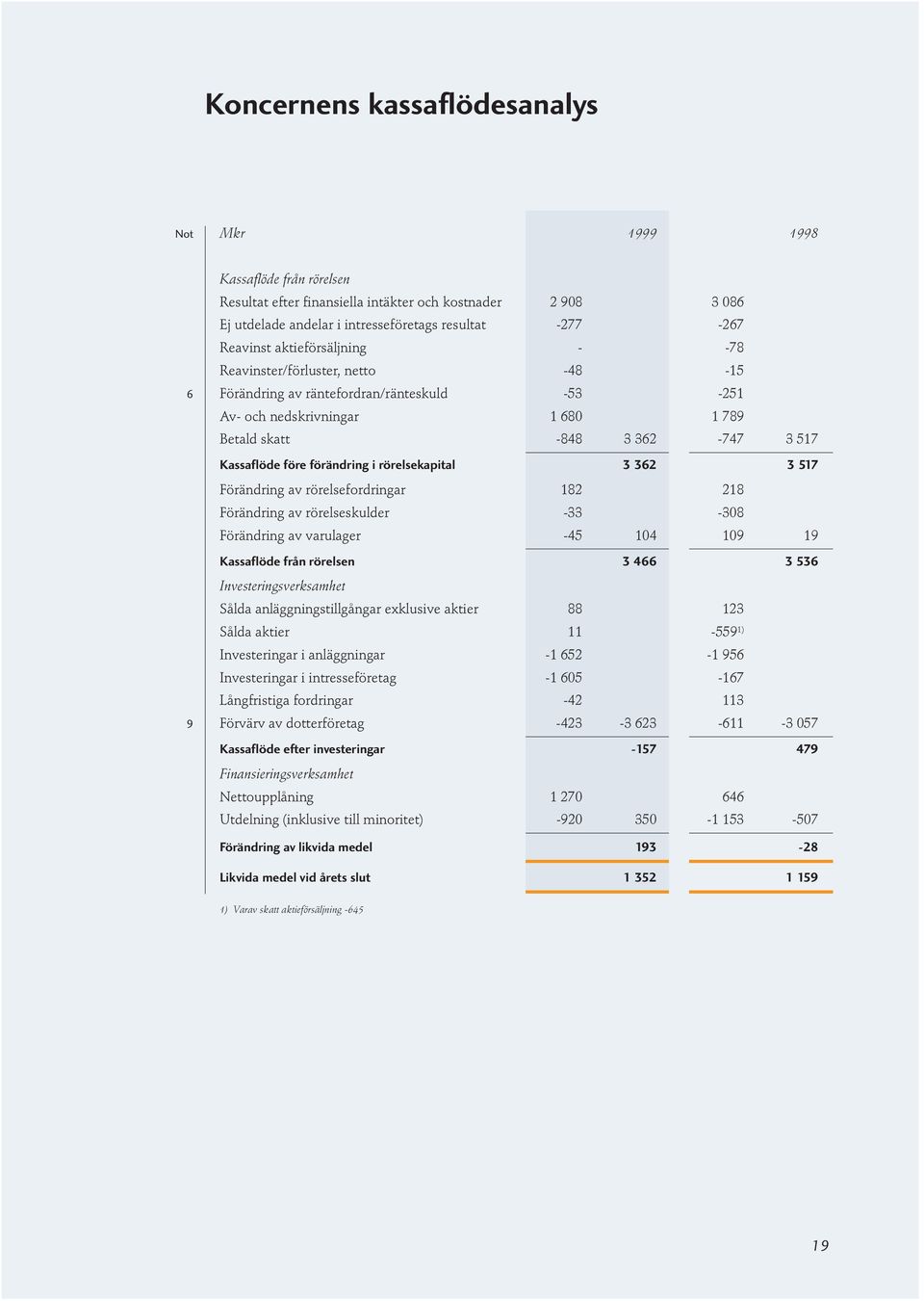 förändring i rörelsekapital 3 362 3 517 Förändring av rörelsefordringar 182 218 Förändring av rörelseskulder -33-308 Förändring av varulager -45 104 109 19 Kassaflöde från rörelsen 3 466 3 536