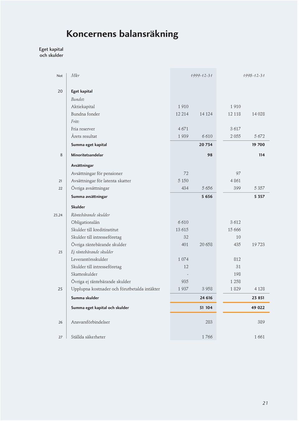 Övriga avsättningar 434 5 656 399 5 357 Summa avsättningar 5 656 5 357 Skulder 23,24 Räntebärande skulder Obligationslån 6 610 3 612 Skulder till kreditinstitut 13 615 15 666 Skulder till