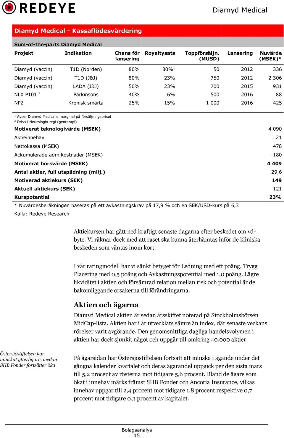 2 Parkinsons 40% 6% 500 2016 88 NP2 Kronisk smärta 25% 15% 1 000 2016 425 1 Avser Diamyd Medical's marginal på försäljningspriset 2 Drivs i Neurologix regi (genterapi) Motiverat teknologivärde (MSEK)