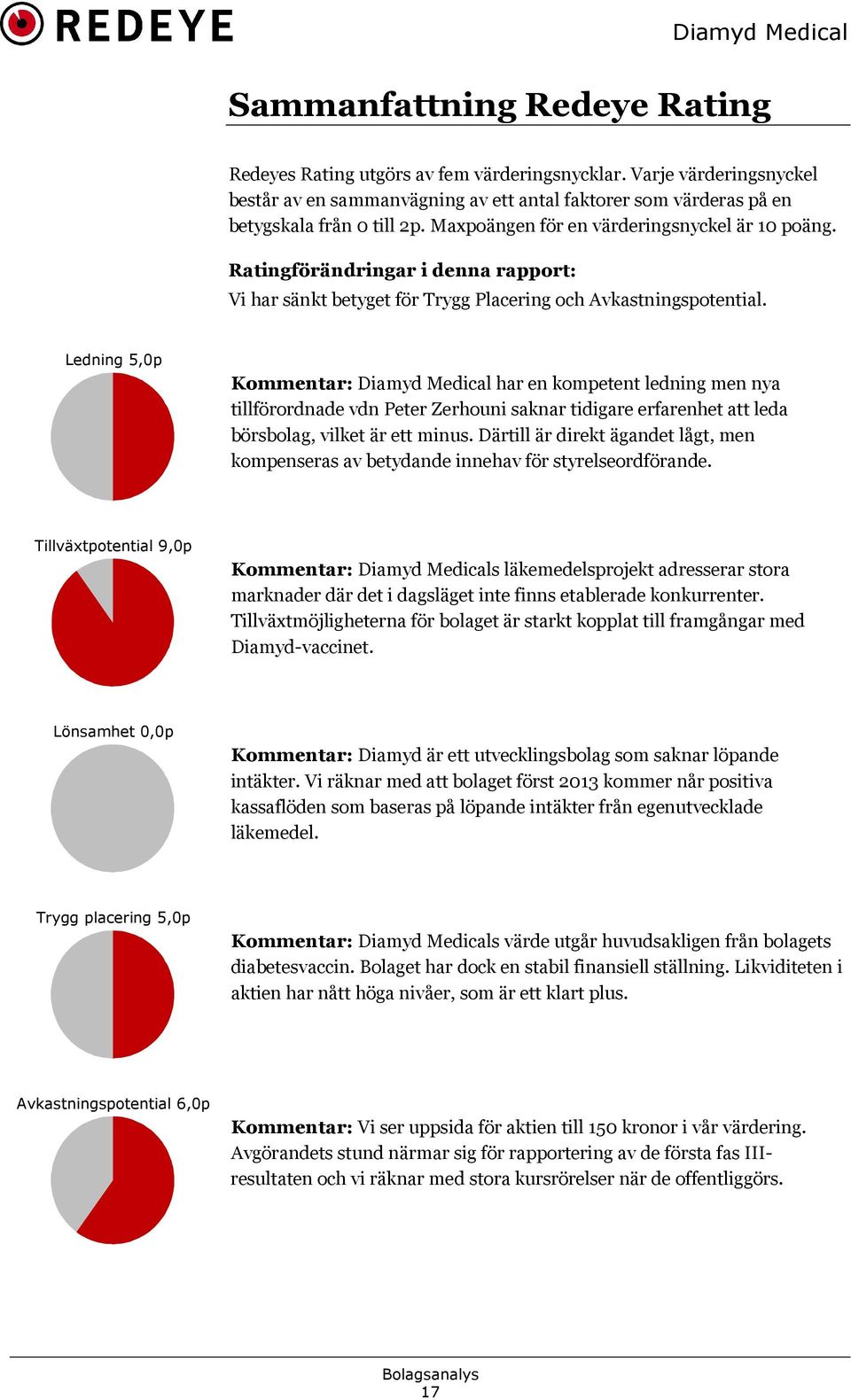 Ledning 5,0p Kommentar: Diamyd Medical har en kompetent ledning men nya tillförordnade vdn Peter Zerhouni saknar tidigare erfarenhet att leda börsbolag, vilket är ett minus.