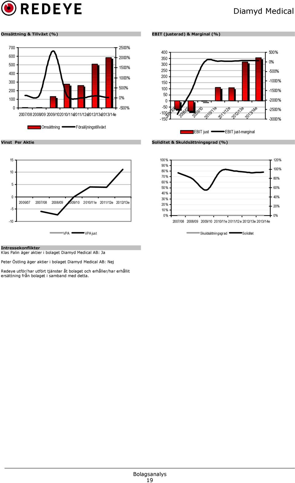 Vinst Per Aktie Soliditet & Skuldsättningsgrad (%) 15 10 5 0-5 -10 2006/07 2007/08 2008/09 2009/10 2010/11e 2011/12e 2012/13e 100% 90% 80% 70% 60% 50% 40% 30% 20% 10% 0% 2007/08 2008/09 2009/10