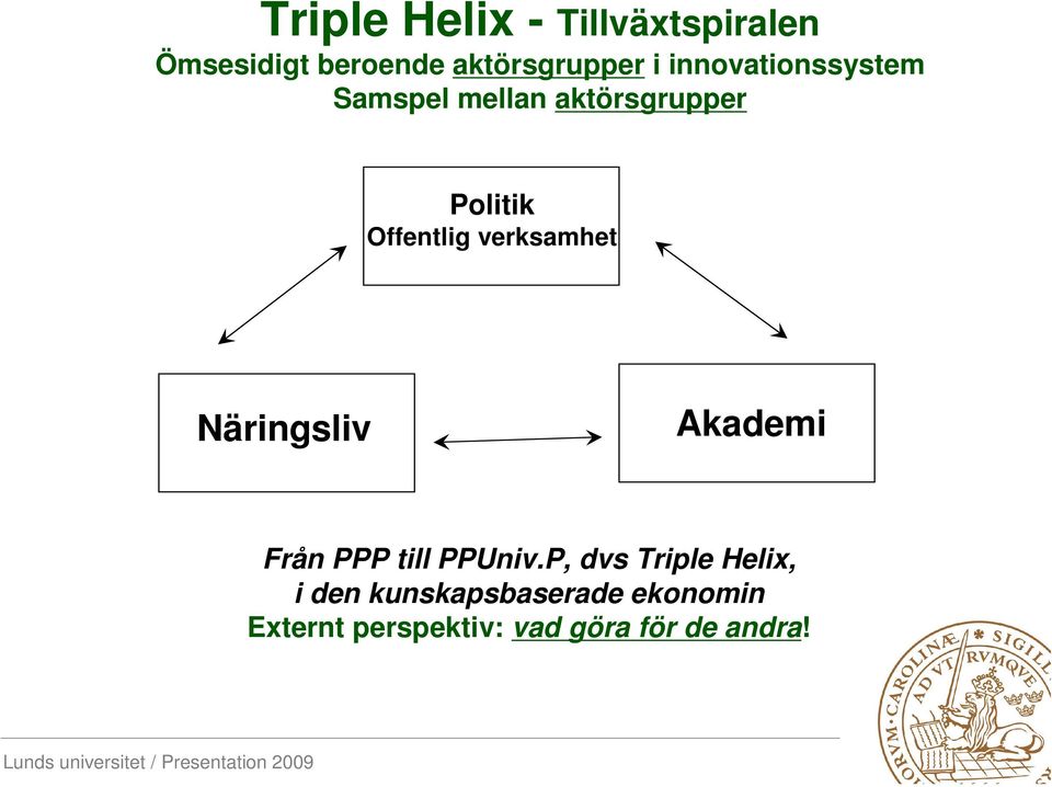 verksamhet Näringsliv Akademi Från PPP till PPUniv.