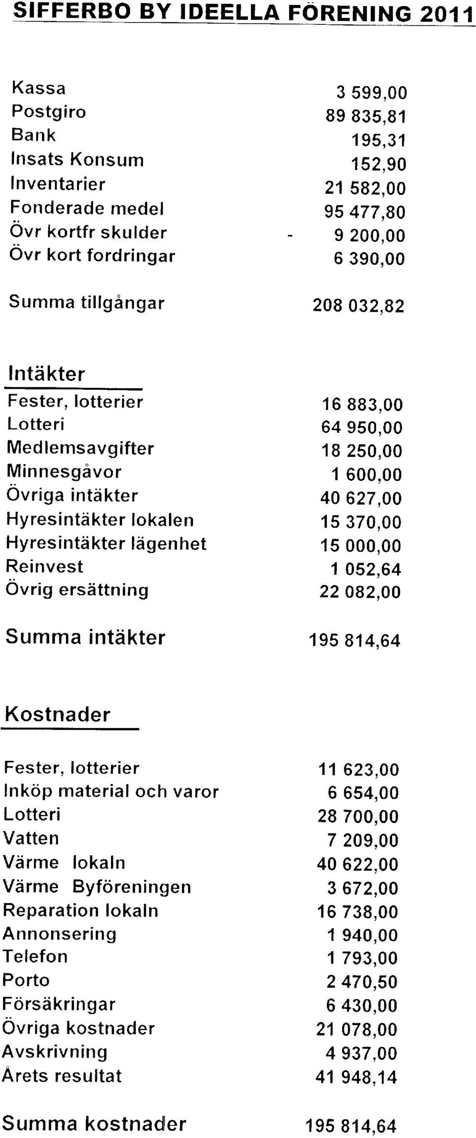 Summa intdkter 16 993,00 64 950,00 18 250,00 1 600,00 40 627,00 15 370,00 15 000,00 1 052,64 22 092,00 195 814.