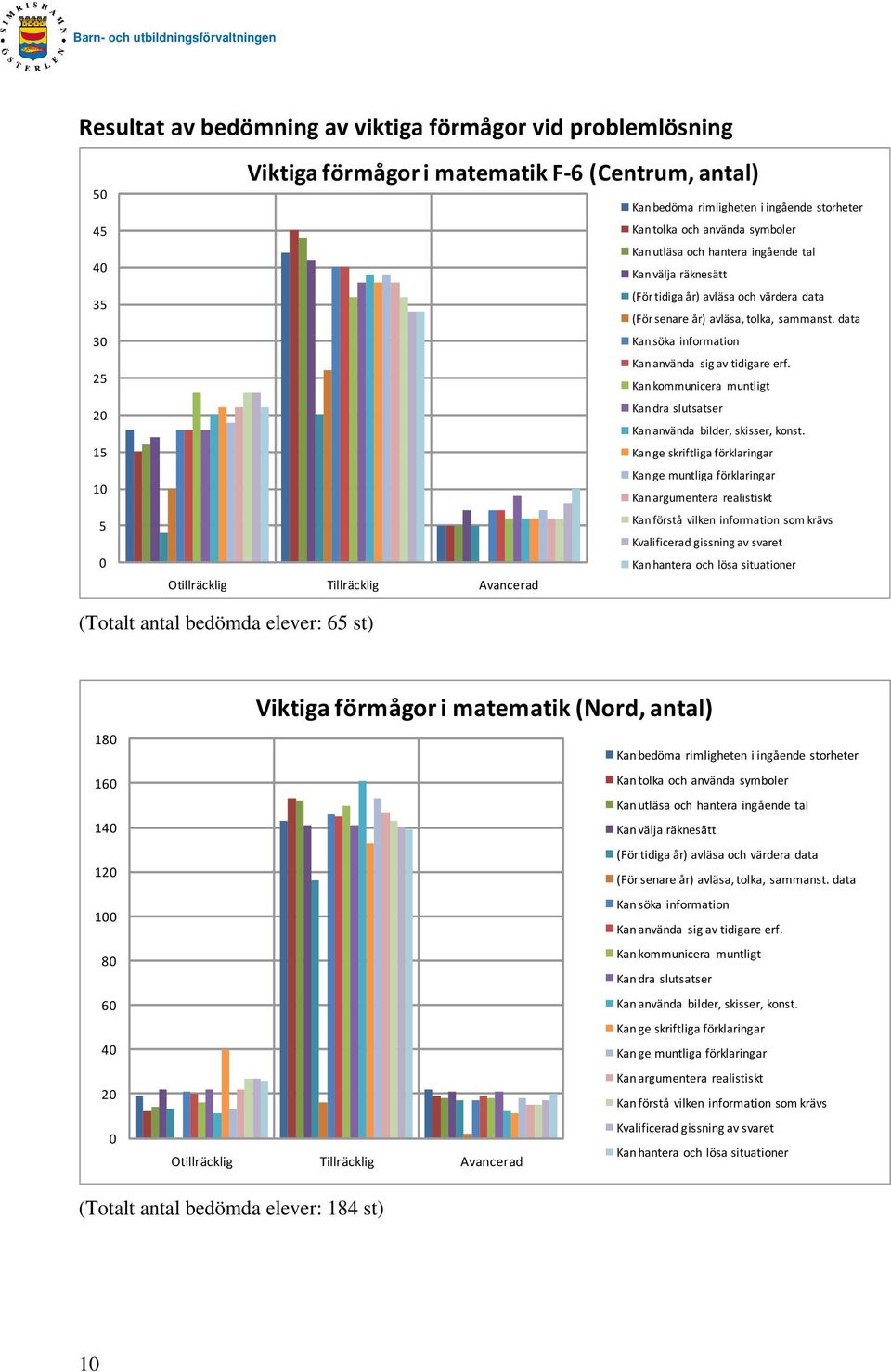 data Kan söka information Kan använda sig av tidigare erf. Kan kommunicera muntligt Kan dra slutsatser Kan använda bilder, skisser, konst.