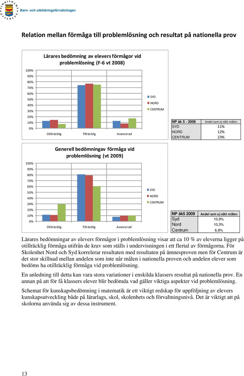 Avancerad SYD NORD CENTRUM NP åk5 29 Andel som ej nått målen Syd 1,9% Nord 1,3% Centrum 6,8% Lärares bedömningar av elevers förmågor i problemlösning visar att ca 1 % av eleverna ligger på