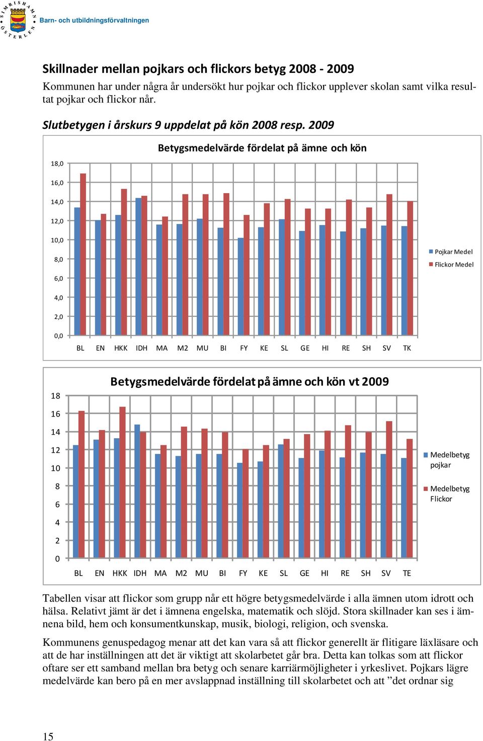 29 18, Betygsmedelvärde fördelat på ämne och kön 16, 14, 12, 1, 8, Pojkar Medel Flickor Medel 6, 4, 2,, BL EN HKK IDH MA M2 MU BI FY KE SL GE HI RE SH SV TK 18 Betygsmedelvärde fördelat på ämne och