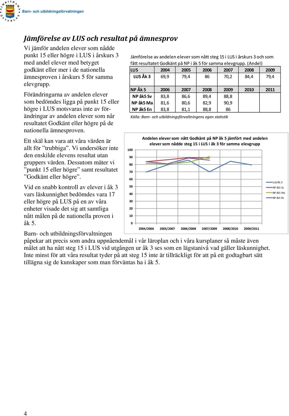 Förändringarna av andelen elever som bedömdes ligga på punkt 15 eller högre i LUS motsvaras inte av förändringar av andelen elever som når resultatet Godkänt eller högre på de nationella ämnesproven.