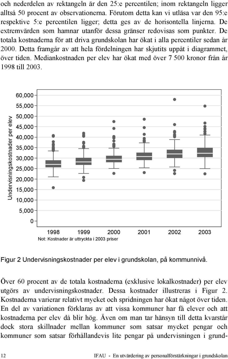 De totala kostnaderna för att driva grundskolan har ökat i alla percentiler sedan år 2000. Detta framgår av att hela fördelningen har skjutits uppåt i diagrammet, över tiden.
