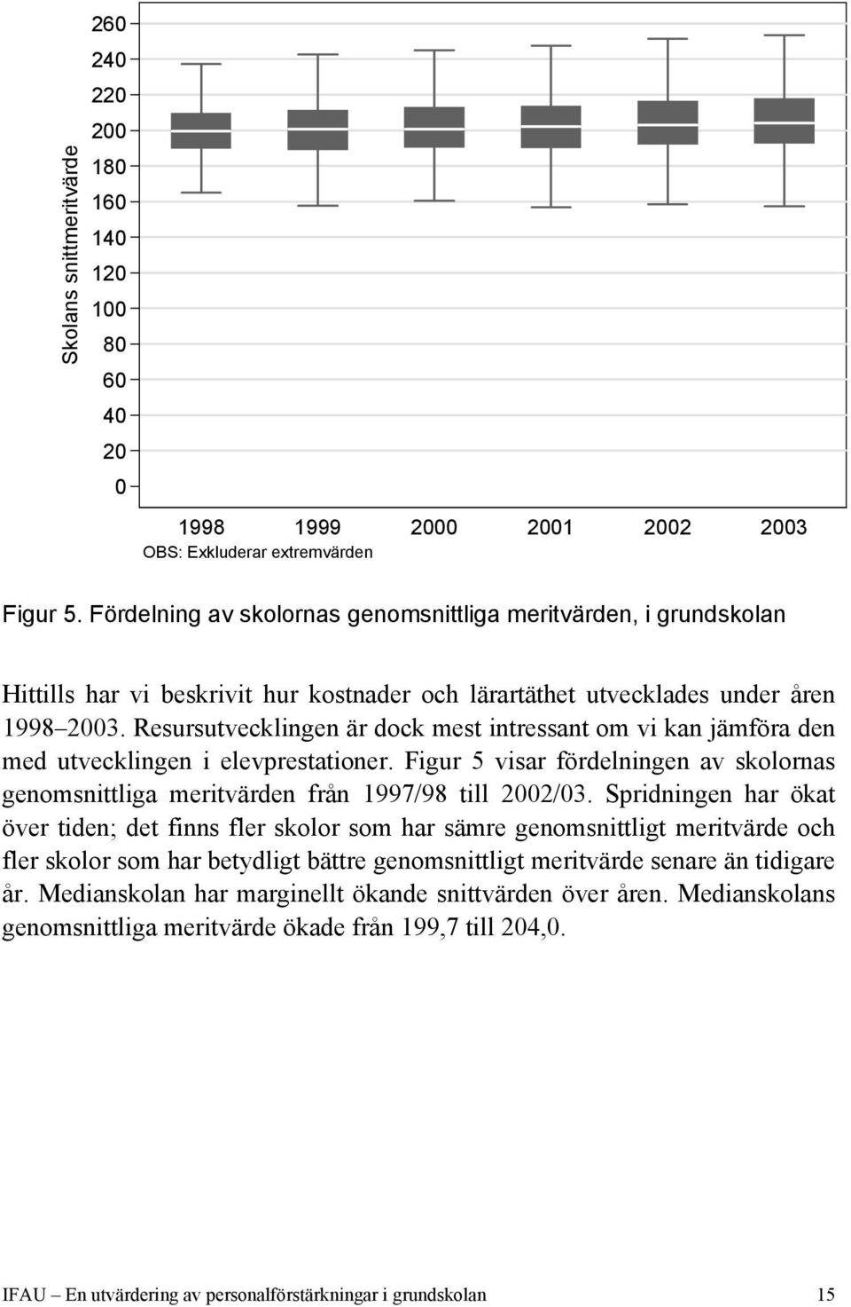 Resursutvecklingen är dock mest intressant om vi kan jämföra den med utvecklingen i elevprestationer. Figur 5 visar fördelningen av skolornas genomsnittliga meritvärden från 1997/98 till 2002/03.