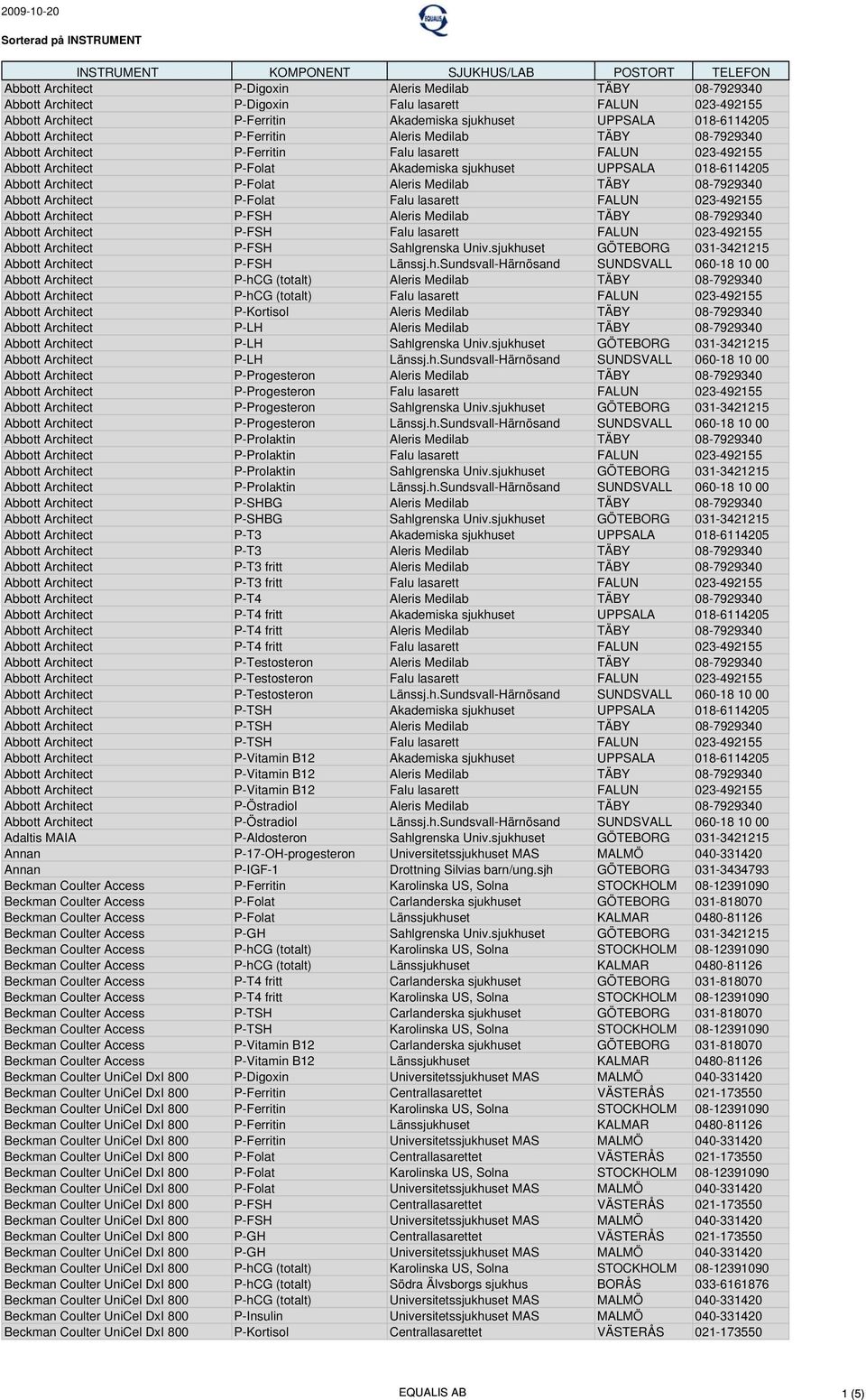 sjukhuset UPPSALA 018-6114205 Abbott Architect P-Folat Aleris Medilab TÄBY 08-7929340 Abbott Architect P-Folat Falu lasarett FALUN 023-492155 Abbott Architect P-FSH Aleris Medilab TÄBY 08-7929340