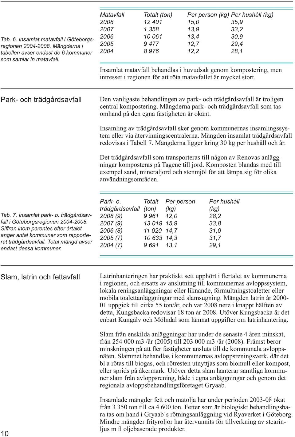 huvudsak genom kompostering, men intresset i regionen för att röta matavfallet är mycket stort.