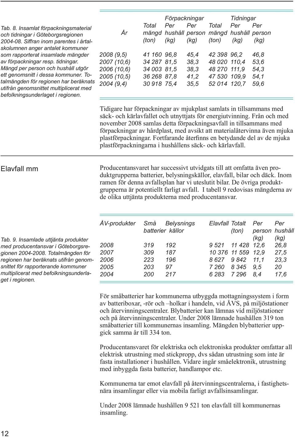 År Förpackningar Tidningar Total Per Per Total Per Per mängd hushåll person mängd hushåll person (ton) (kg) (kg) (ton) (kg) (kg) 2008 (9,5) 41 160 96,8 45,4 42 398 96,2 46,8 2007 (10,6) 34 287 81,5