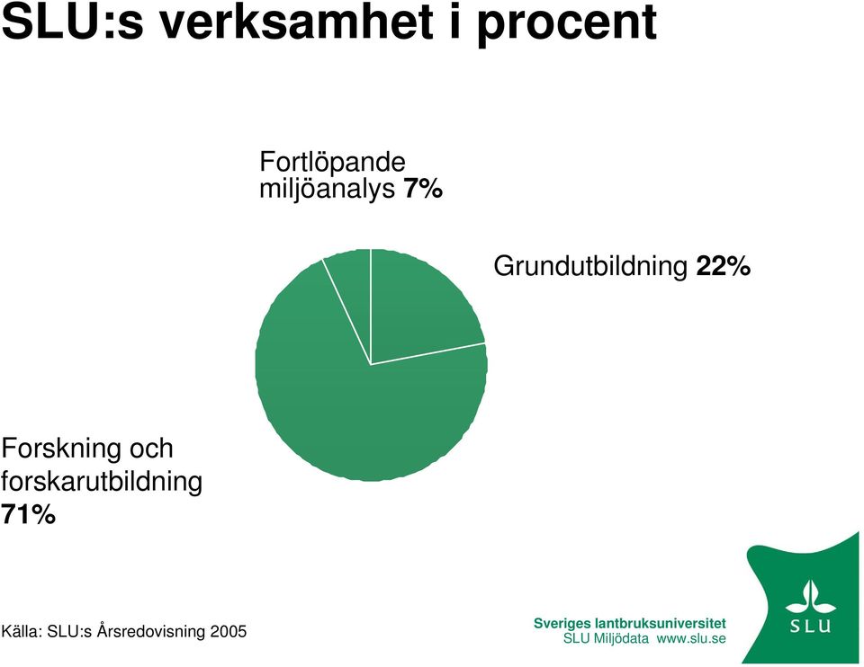 Grundutbildning 22% Forskning och