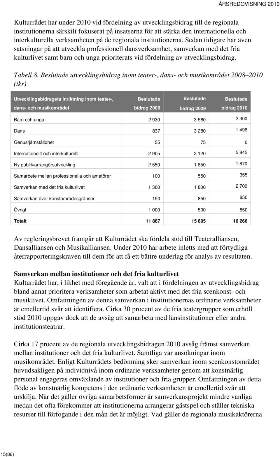 Sedan tidigare har även satsningar på att utveckla professionell dansverksamhet, samverkan med det fria kulturlivet samt barn och unga prioriterats vid fördelning av utvecklingsbidrag. Tabell 8.