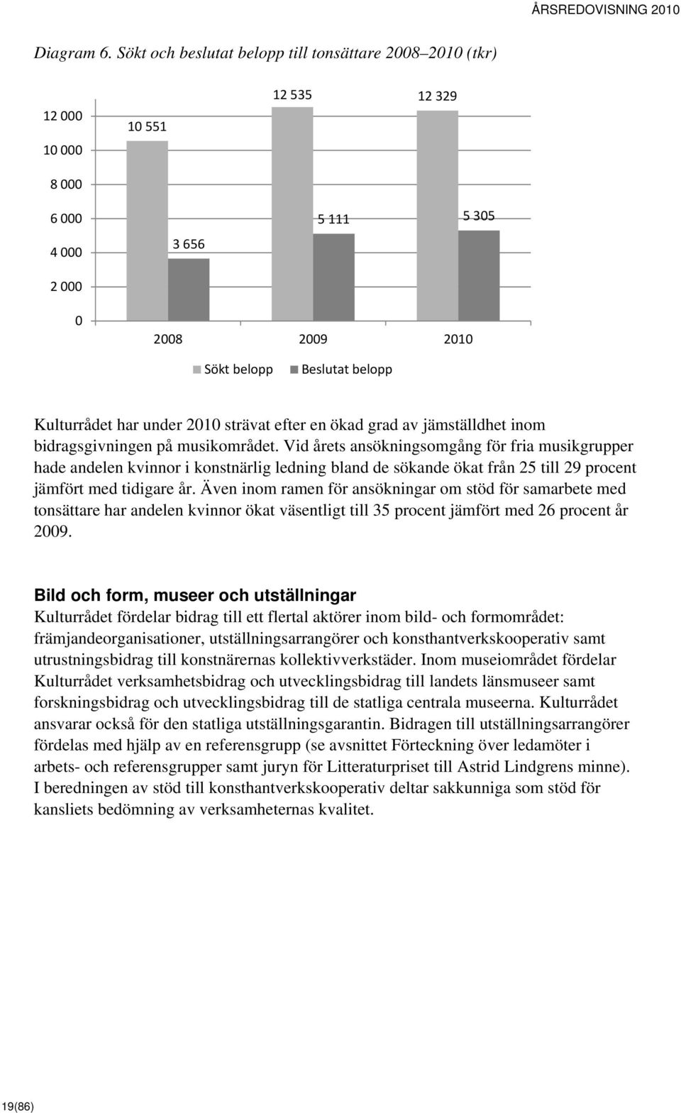 under 2010 strävat efter en ökad grad av jämställdhet inom bidragsgivningen på musikområdet.