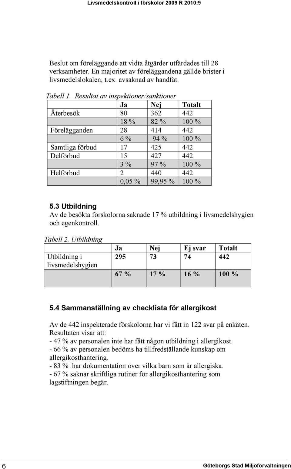 Resultat av inspektioner/sanktioner Ja Nej Totalt Återbesök 80 362 442 18 % 82 % 100 % Förelägganden 28 414 442 6 % 94 % 100 % Samtliga förbud 17 425 442 Delförbud 15 427 442 3 % 97 % 100 % Helförbud