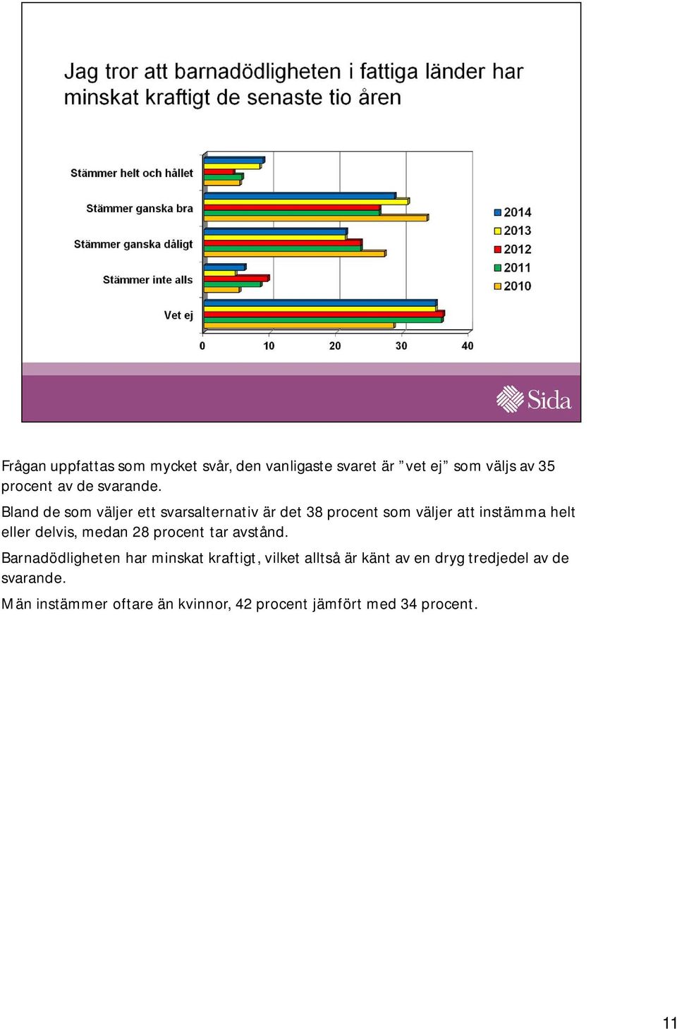 Bland de som väljer ett svarsalternativ är det 38 procent som väljer att instämma helt eller delvis,