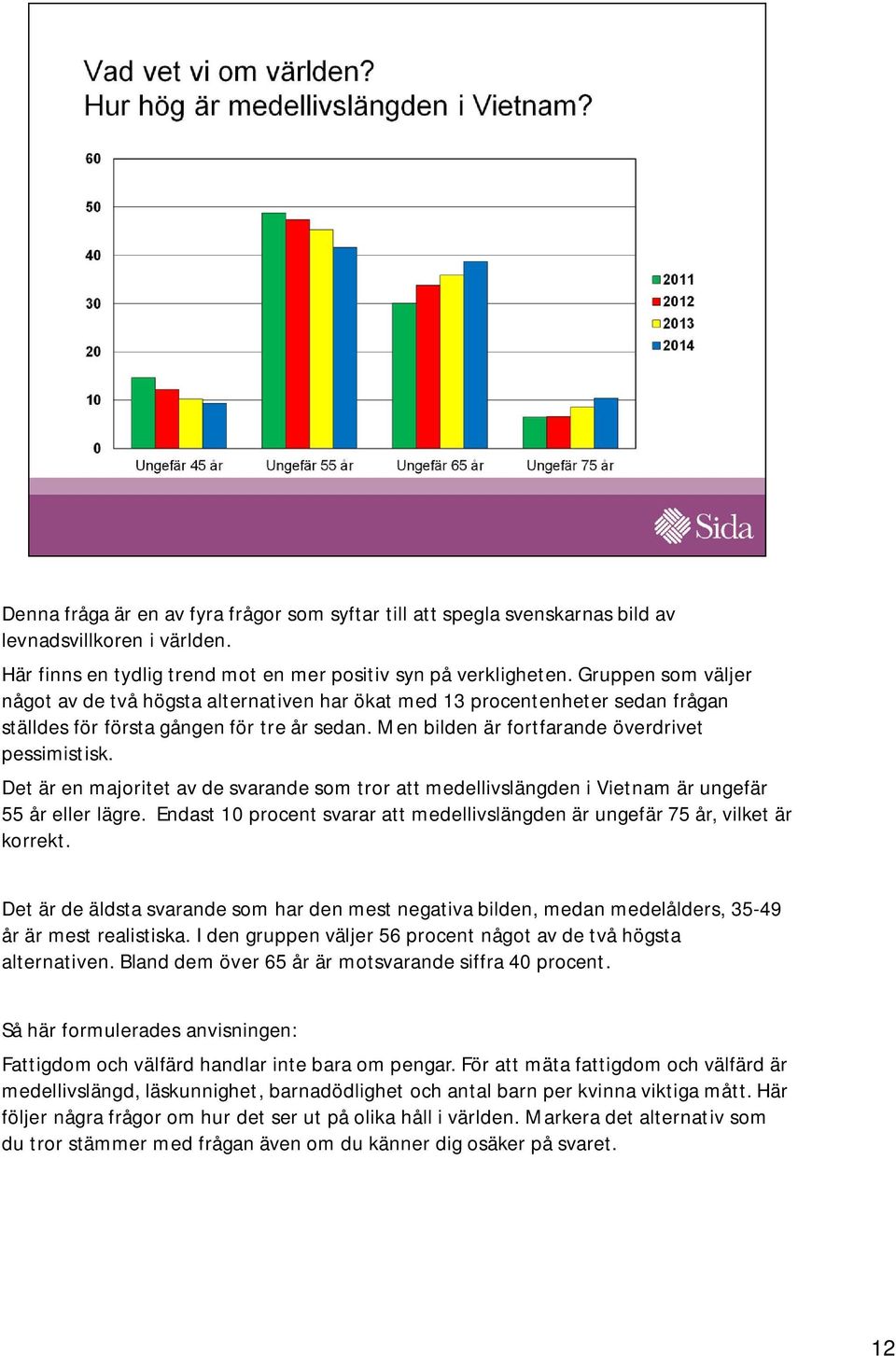 Det är en majoritet av de svarande som tror att medellivslängden i Vietnam är ungefär 55 år eller lägre. Endast 10 procent svarar att medellivslängden är ungefär 75 år, vilket är korrekt.