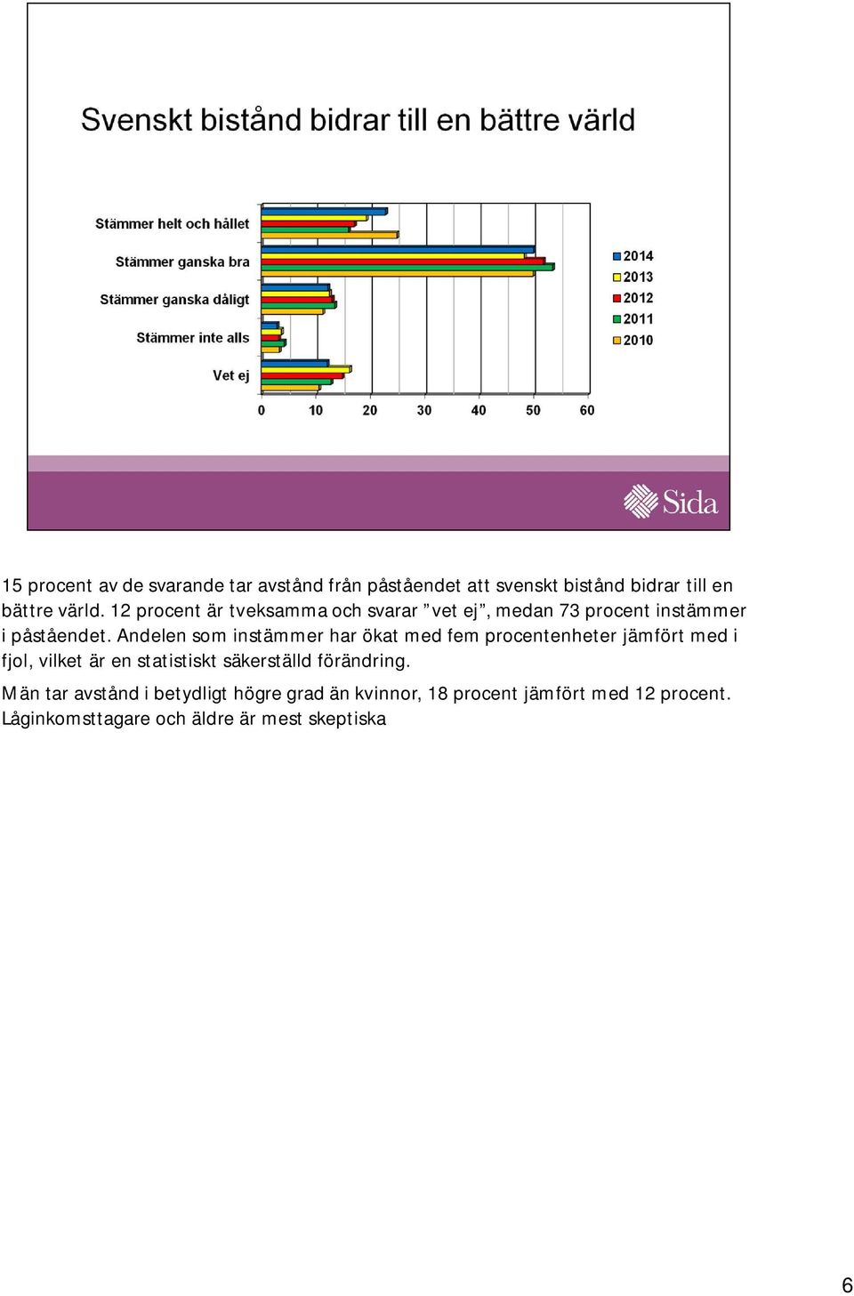 Andelen som instämmer har ökat med fem procentenheter jämfört med i fjol, vilket är en statistiskt säkerställd