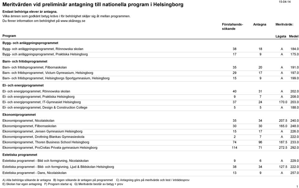 0 Barn- och fritidsprogrammet, Helsingborgs Sportgymnasium, Helsingborg 15 9 A 199.0 El- och energiprogrammet El- och energiprogrammet, Rönnowska skolan 40 31 A 202.