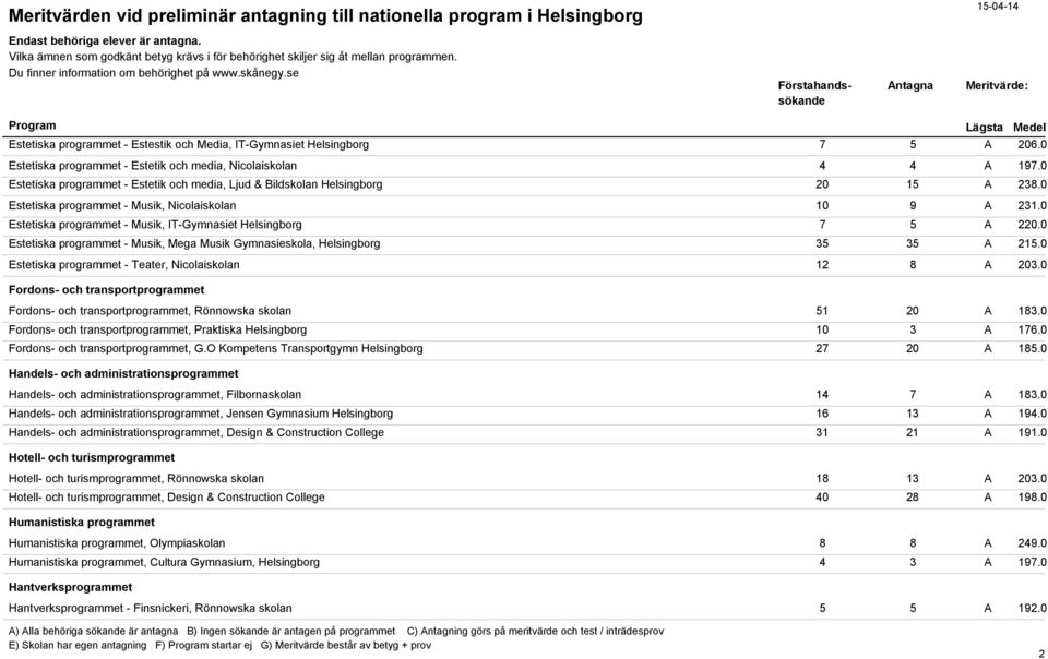 0 Estetiska programmet - Musik, IT-Gymnasiet Helsingborg 7 5 A 220.0 Estetiska programmet - Musik, Mega Musik Gymnasieskola, Helsingborg 35 35 A 215.