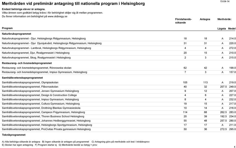 0 Naturbruksprogrammet, Skog, Realgymnasiet i Helsingborg 2 3 A 215.0 Restaurang- och livsmedelsprogrammet Restaurang- och livsmedelsprogrammet, Rönnowska skolan 62 42 A 199.